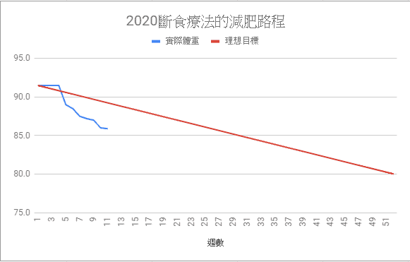 斷食療法的減肥路程-2020第11周-亂吃是會復胖的