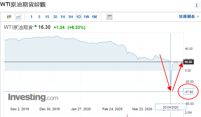 WTI原油期貨崩跌至-37.63