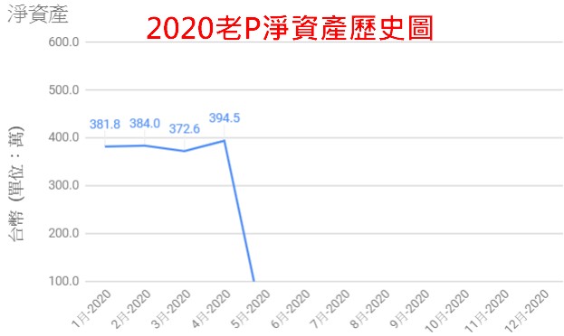 202004老P淨資產歷史圖