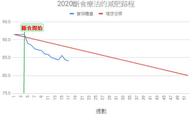 斷食法減重紀錄2020-17周