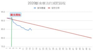 202016週斷食減肥紀錄