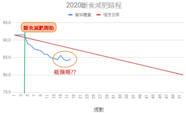 斷食減重紀錄2020-18周