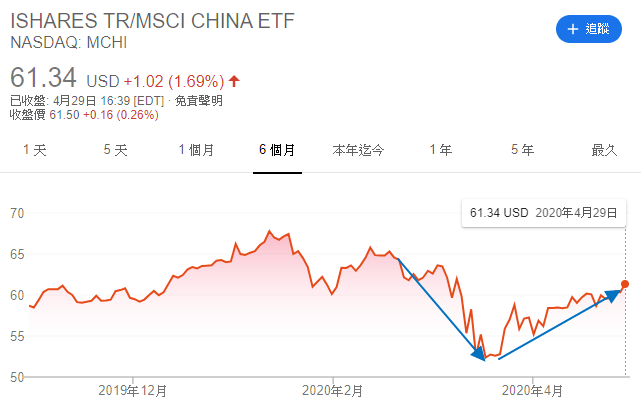 202004中國股市ETF