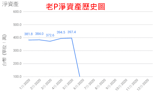 202005老P淨資產歷史圖