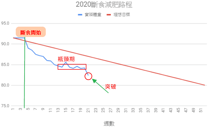 202021weekly斷食