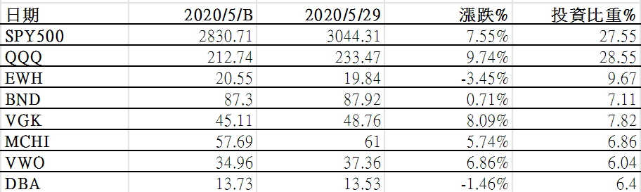 Etoro202005投資比重