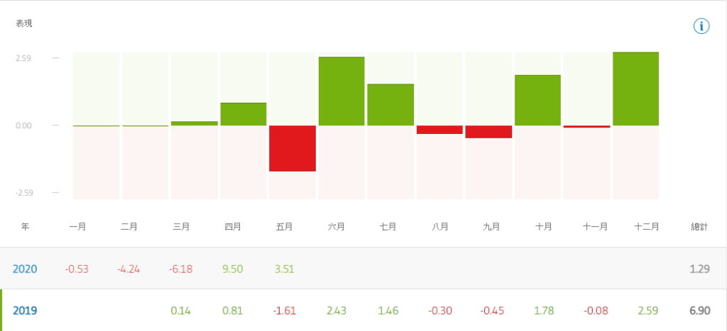 Etoro202005投資績效