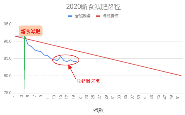 2020-20周斷食減肥紀錄