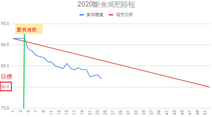 斷食減肥法路程-2020第24周-突破82kg大關