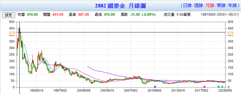 為什麼年輕時就要開始投資-國泰金