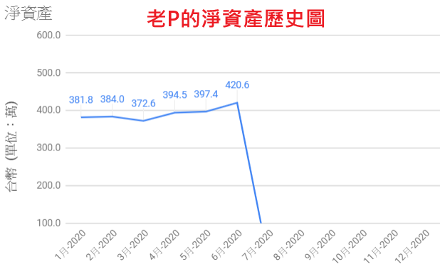 財富獨立的路程-2020-6-淨資產歷史圖