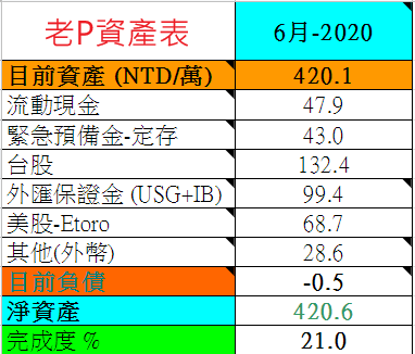 財富獨立的路程-2020-6-資產表