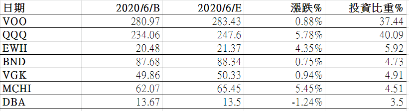 Etoro投資紀錄2020-6投資比重