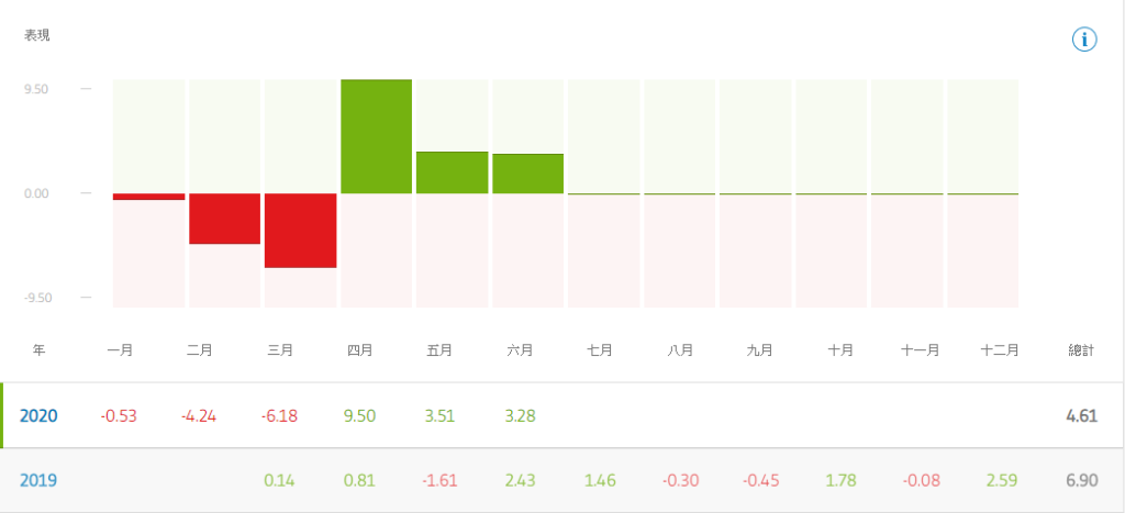 Etoro投資紀錄2020036與當月財經大事-報酬率
