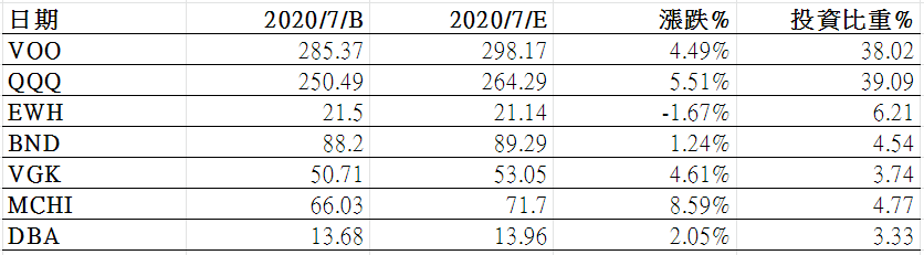 Etoro投資紀錄202007與當月財經大事-投資比重