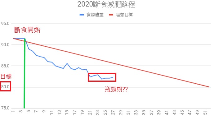 斷食減肥法路程-2020第27周