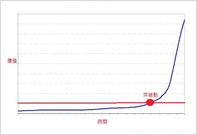 被動收入