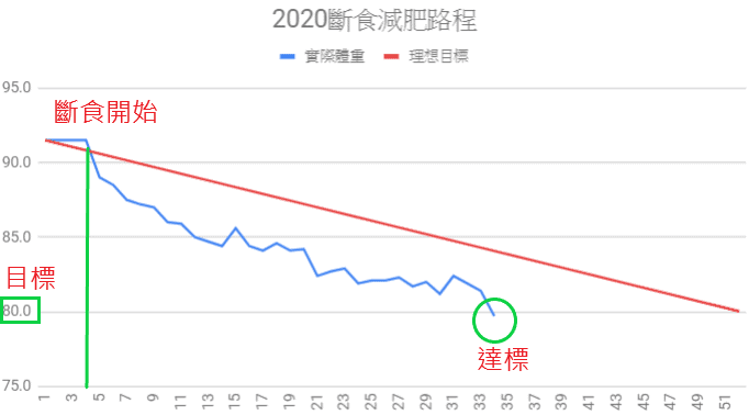 斷食減肥法路程 第34周 體重達標 Cp Rich Man