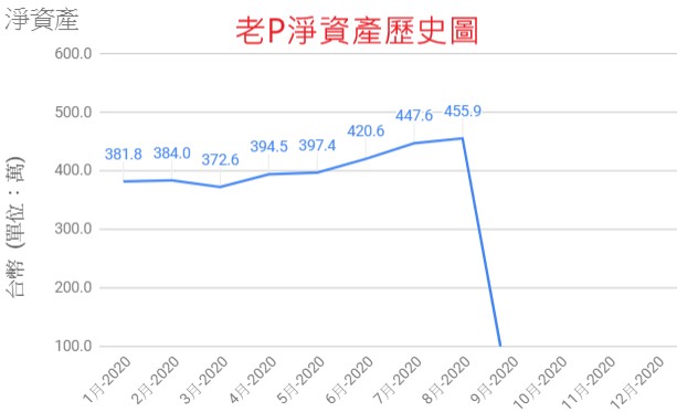 2020-8-淨資產歷史圖