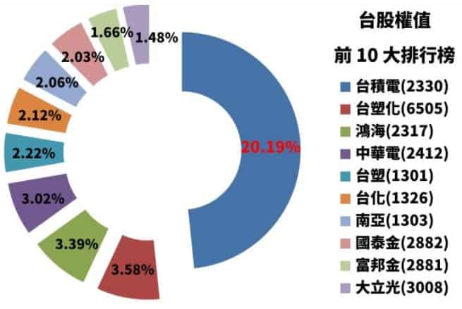 台股之比重