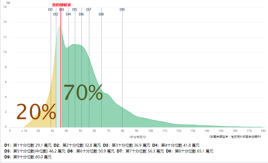 每個月30000的十分位