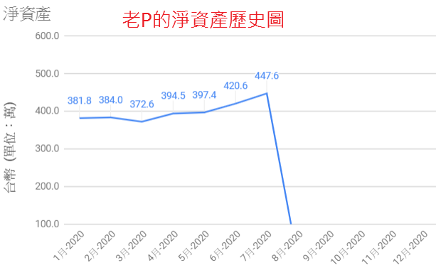 財富獨立的路程-2020-7-淨資產歷史圖