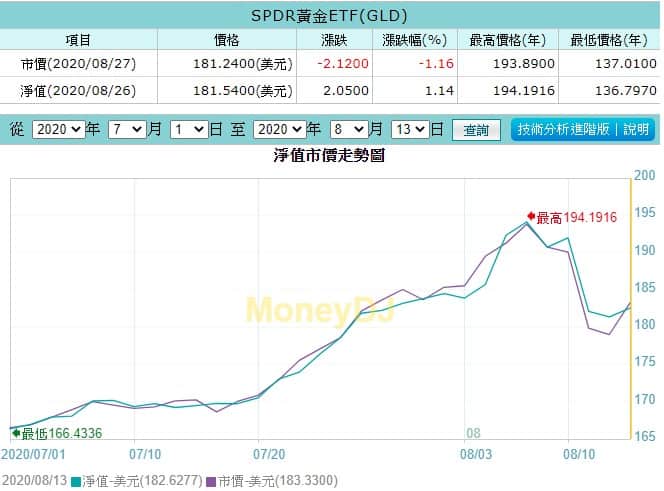 黃金ETF