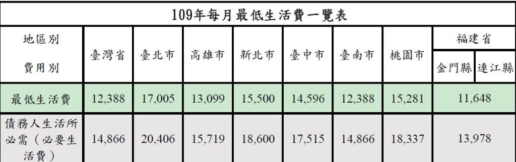 109年六都最低生活費