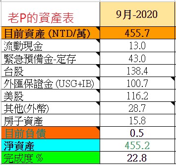 2020-09資產表更新