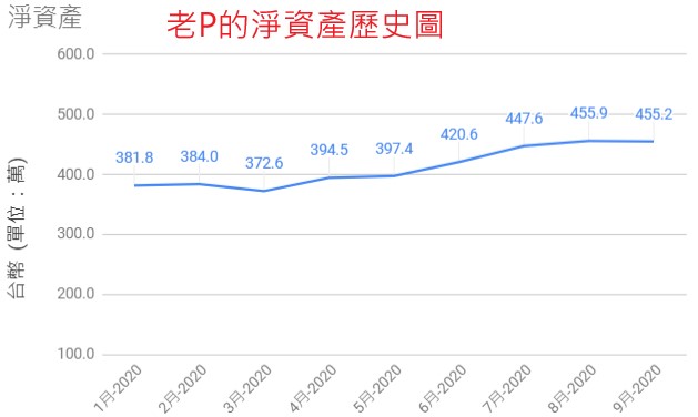 2020-9-淨資產歷史圖