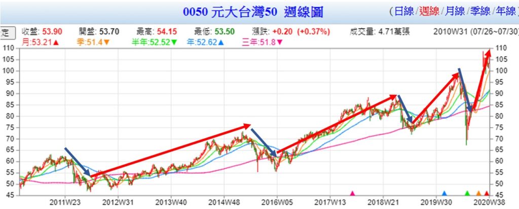 台股歷史線圖