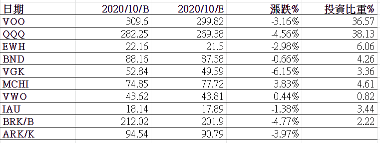 2020-10投資比重-1.png