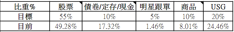 2020-10投資比重