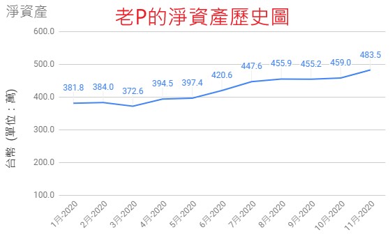 2020-10淨資產歷史圖