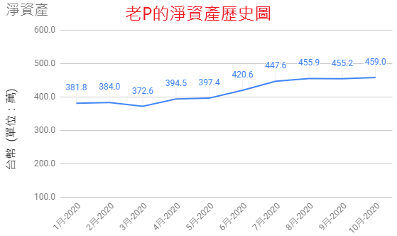 2020-10淨資產歷史圖