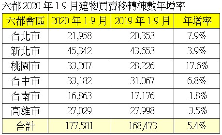 2020六都移轉屋數年增率