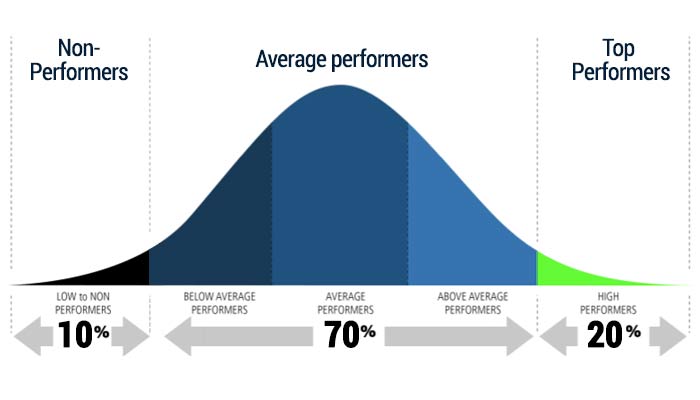 uber stack ranking system