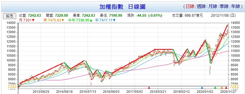 2012-2021台股大盤