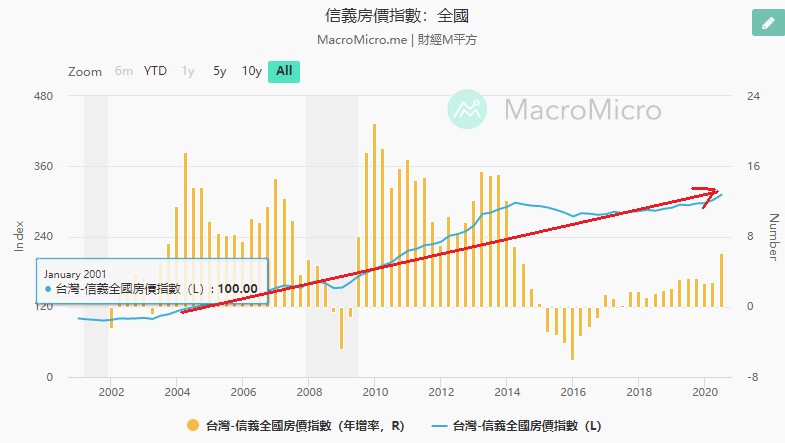 歷年信義房價指數