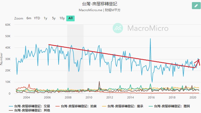 歷年買賣移轉數量圖