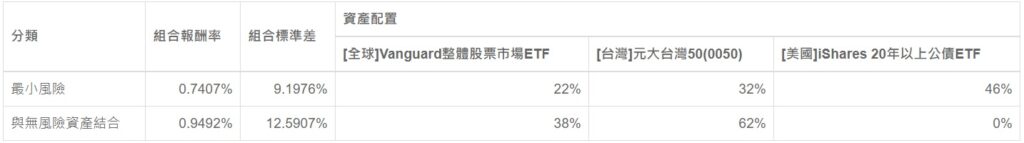 0050-VTI-TLT最小風險組合
