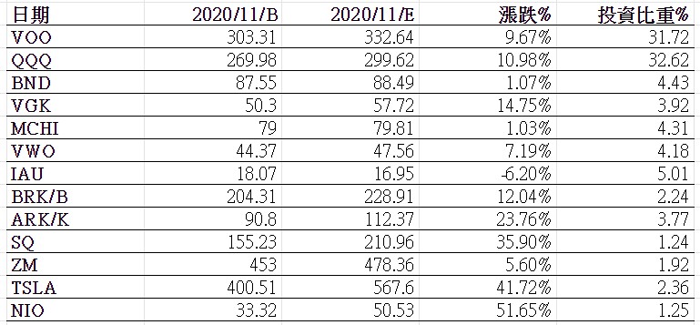 2020-11投資比重-1