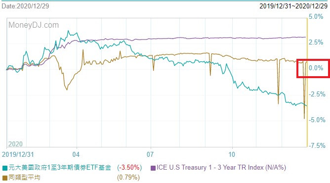 元大美債短期ETF的追蹤效果