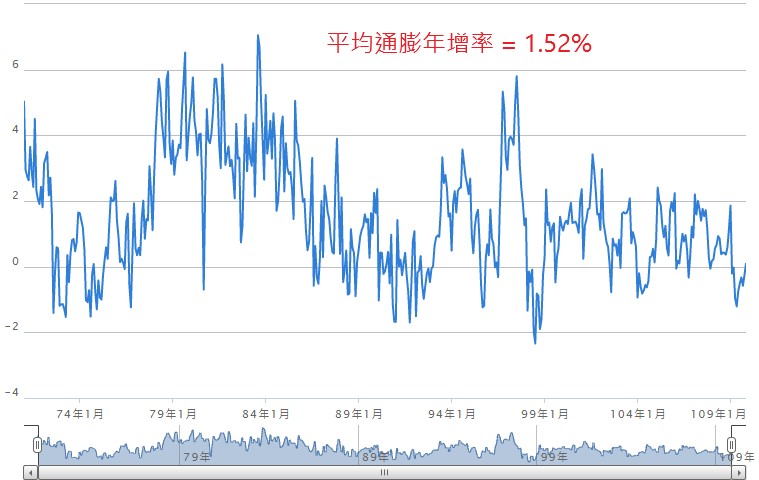 平均通膨年增率