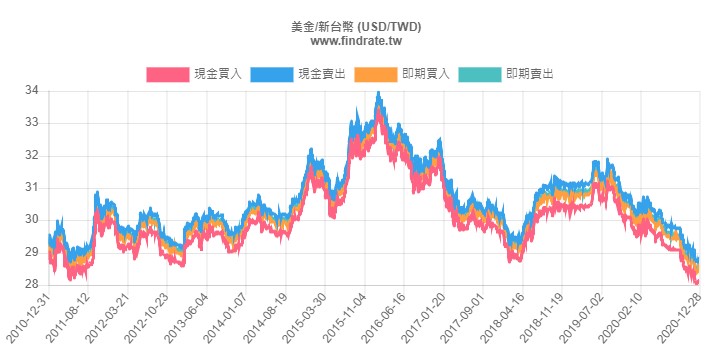 美金台幣匯率歷史圖