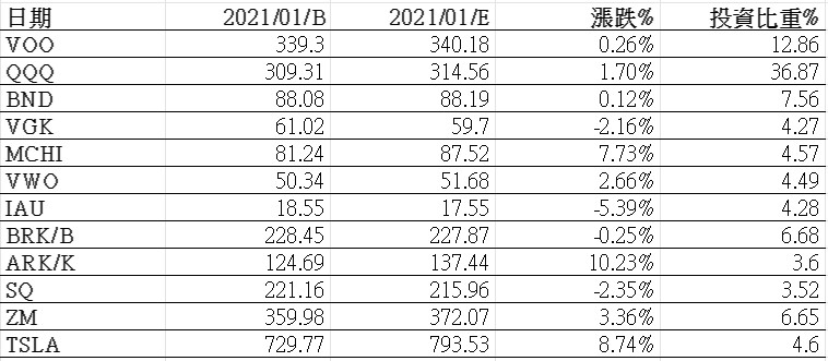 2021-01 Etoro投資比重-1