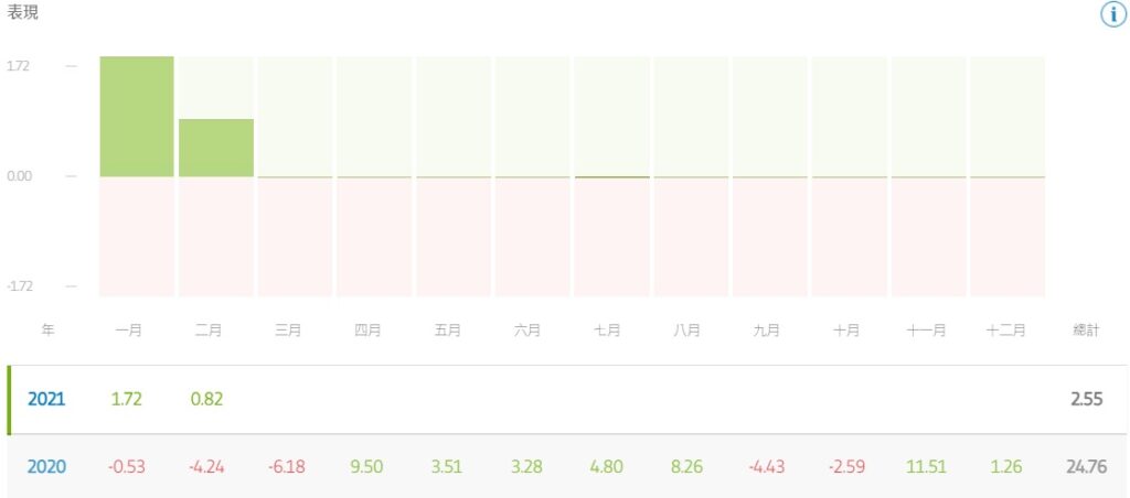 2021-02-報酬率