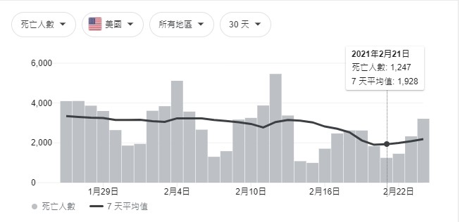 美國2月COVID-19死亡人數