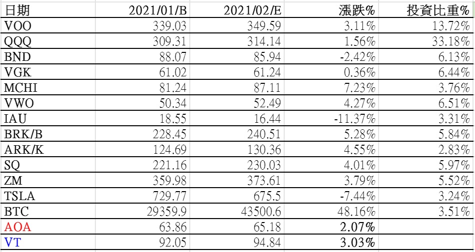 2021-02 Etoro投資比重