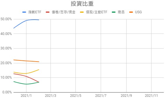 2021-02投資比重